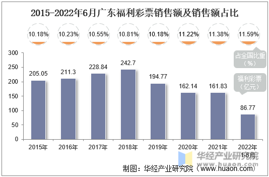 2015-2022年6月广东福利彩票销售额及销售额占比
