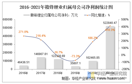 2016-2021年赣锋锂业归属母公司净利润统计图