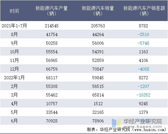 2021-2022年1-6月特斯拉(上海)有限公司新能源汽车产销量情况统计表