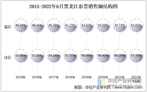 2015-2022年6月黑龙江彩票销售额结构图