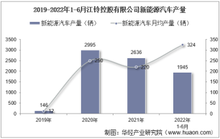 2022年6月江铃控股有限公司新能源汽车产量及销量统计分析