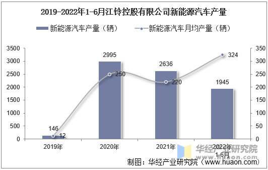 2019-2022年1-6月江铃控股有限公司新能源汽车产量