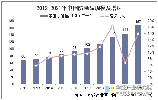 2012-2021年中国防晒品规模及增速