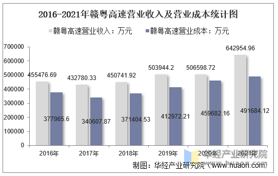 2016-2021年赣粤高速营业收入及营业成本统计图