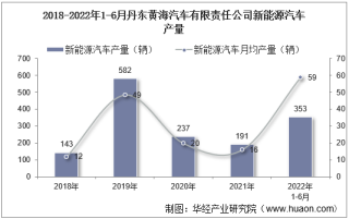 2022年6月丹东黄海汽车有限责任公司新能源汽车产量、销量及产销差额统计分析