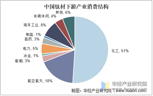 中国钛材下游产业消费结构