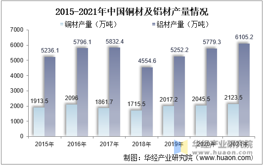 2015-2021年中国铜材及铝材产量情况