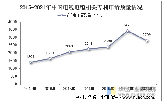 2015-2021年中国电线电缆相关专利申请数量情况