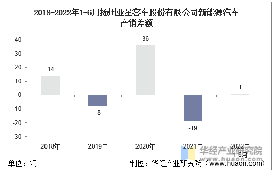 2018-2022年1-6月扬州亚星客车股份有限公司新能源汽车产销差额