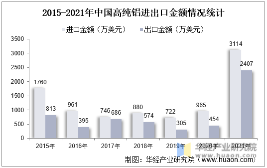 2015-2021年中国高纯铝进出口金额情况统计