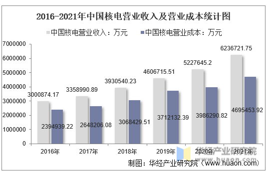 2016-2021年中国核电营业收入及营业成本统计图