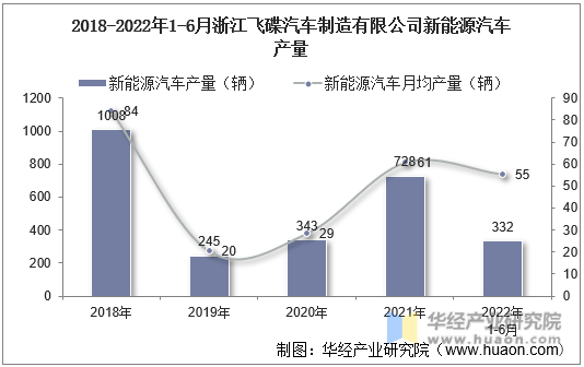 2018-2022年1-6月浙江飞碟汽车制造有限公司新能源汽车产量