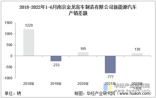 2018-2022年1-6月南京金龙客车制造有限公司新能源汽车产销差额