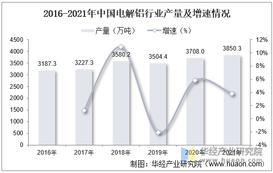 2016-2021年中国电解铝行业产量及增速情况