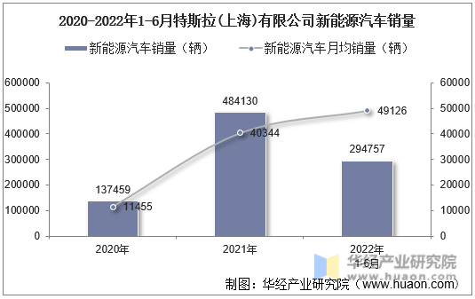 2020-2022年1-6月特斯拉(上海)有限公司新能源汽车销量