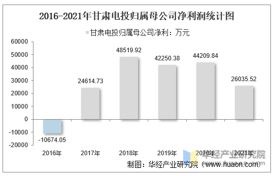2016-2021年甘肃电投归属母公司净利润统计图