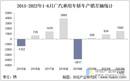 2015-2022年1-6月广汽乘用车轿车产销差额统计