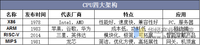 CPU四大架构
