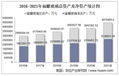 2021年福耀玻璃（600660）總資產、總負債、營業收入、營業成本及凈利潤統計