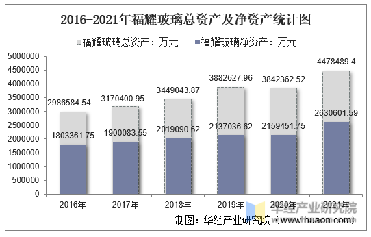 2016-2021年福耀玻璃总资产及净资产统计图
