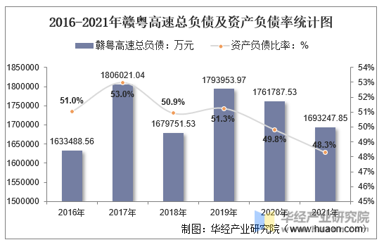 2016-2021年赣粤高速总负债及资产负债率统计图