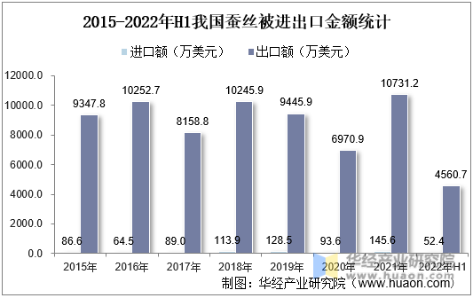 2015-2022年H1我国蚕丝被进出口金额统计