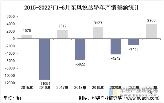2015-2022年1-6月东风悦达轿车产销差额统计