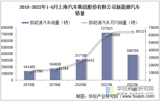 2018-2022年1-6月上海汽车集团股份有限公司新能源汽车销量
