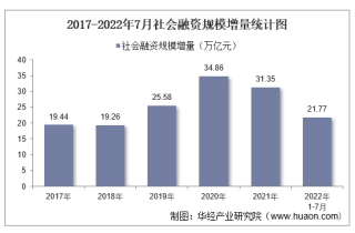 2022年7月社会融资规模增量及社会融资规模存量玩球APP（中国）有限公司-官网统计