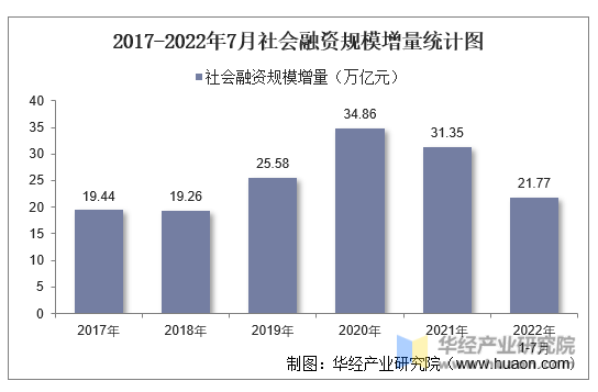 2017-2022年7月社会融资规模增量统计图