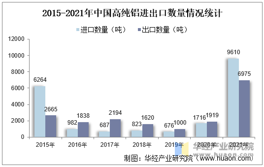 2015-2021年中国高纯铝进出口数量情况统计