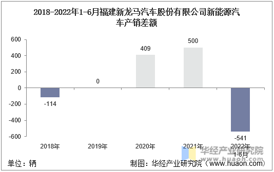 2018-2022年1-6月福建新龙马汽车股份有限公司新能源汽车产销差额