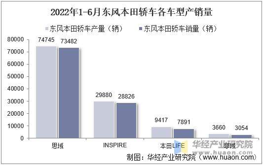 2022年1-6月东风本田轿车各车型产销量