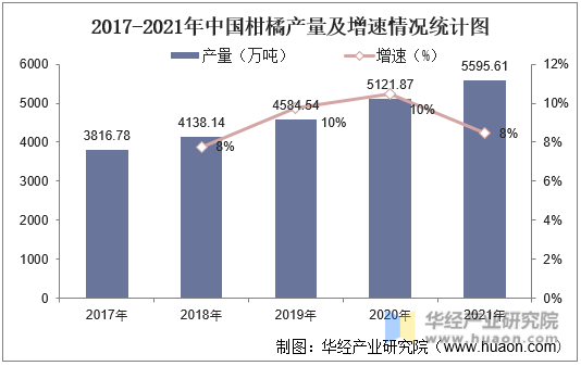 2017-2021年中国柑橘产量及增速情况统计图