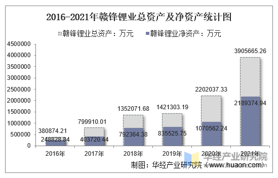 2016-2021年赣锋锂业总资产及净资产统计图