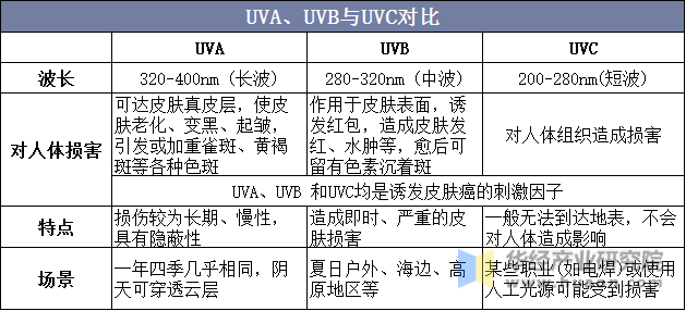 UVA、UVB与UVC对比