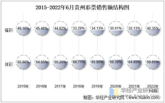 2015-2022年6月贵州彩票销售额结构图