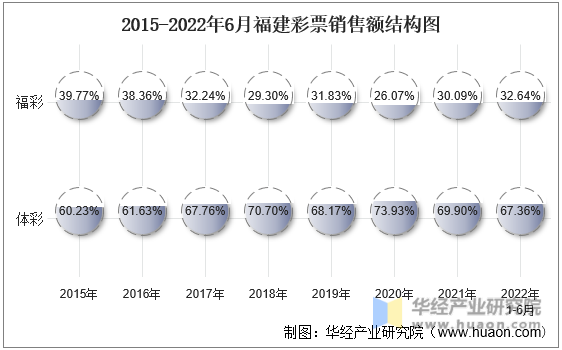 2015-2022年6月福建彩票销售额结构图