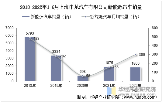 2018-2022年1-6月上海申龙汽车有限公司新能源汽车销量