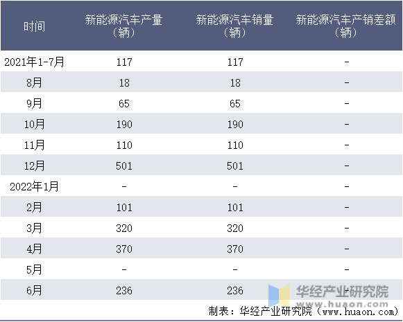 2021-2022年1-6月上海万象汽车制造有限公司新能源汽车产销量情况统计表