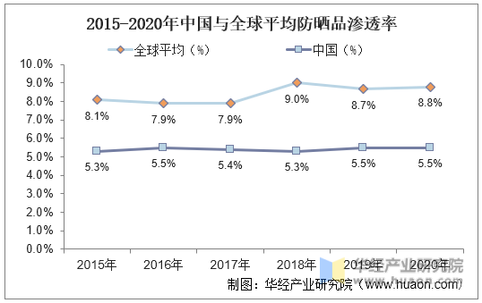 2015-2020年中国与全球平均防晒品渗透率