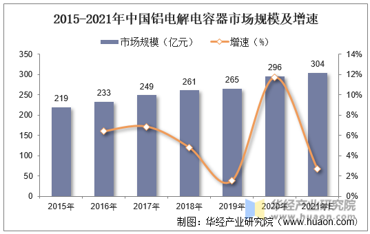 2015-2021年中国铝电解电容器市场规模及增速