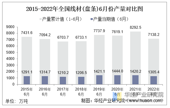 2015-2022年全国线材(盘条)6月份产量对比图
