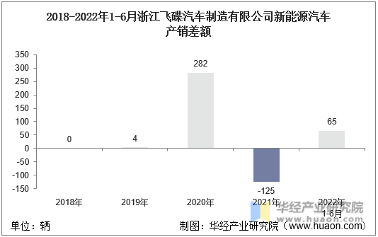 2018-2022年1-6月浙江飞碟汽车制造有限公司新能源汽车产销差额