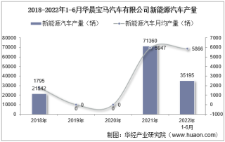 2022年6月华晨宝马汽车有限公司新能源汽车产量、销量及产销差额统计分析