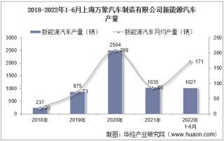 2022年6月上海万象汽车制造有限公司新能源汽车产量及销量统计分析