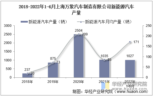 2018-2022年1-6月上海万象汽车制造有限公司新能源汽车产量