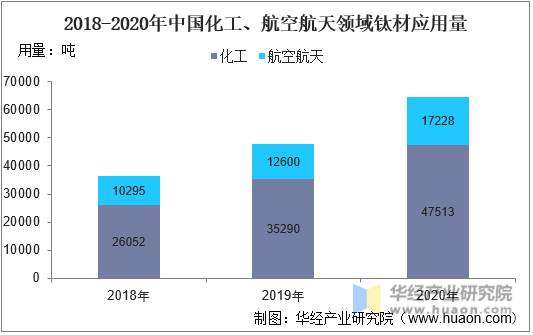 2018-2020年中国化工、航空航天领域钛材应用量