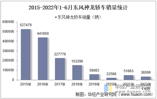 2015-2022年1-6月东风神龙轿车销量统计