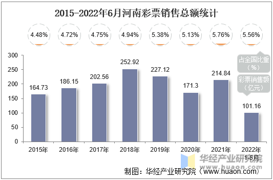 2015-2022年6月河南彩票销售总额统计